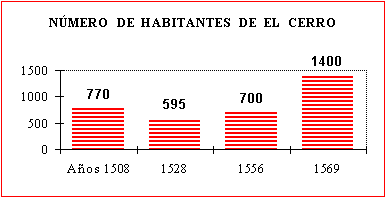 Grafico de Población